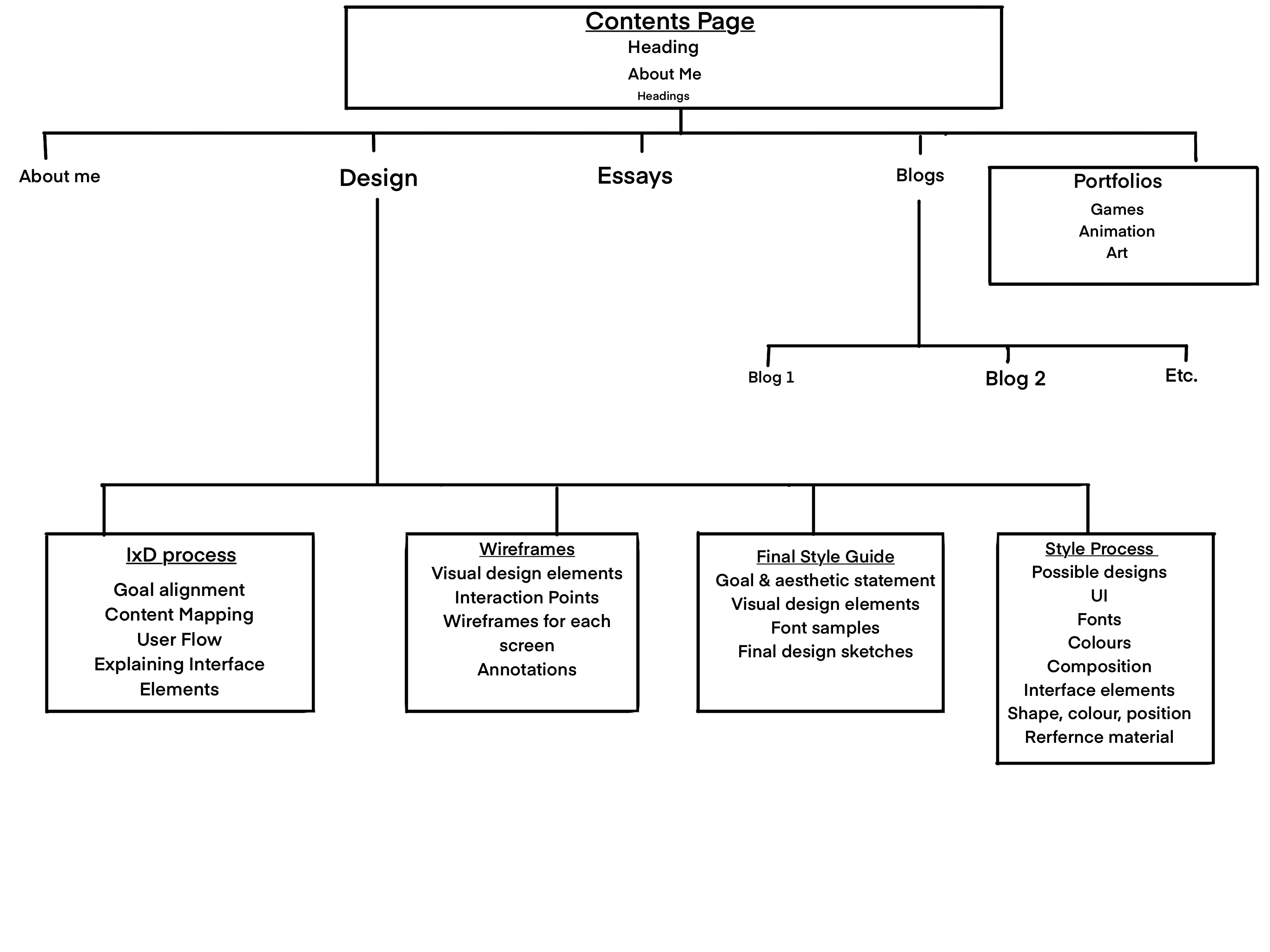 Diagram of Contents of the website