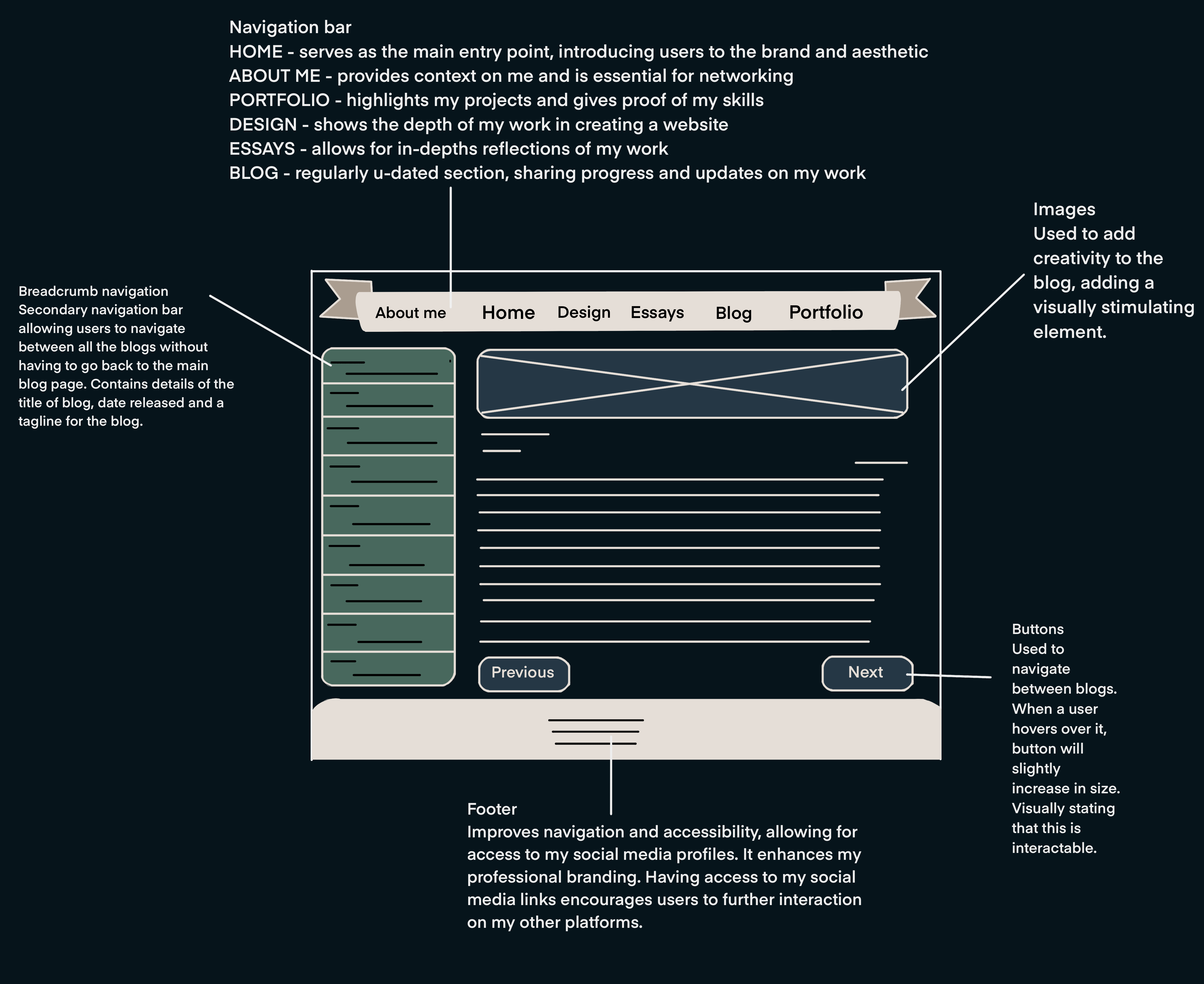 Annotations of blog wireframe